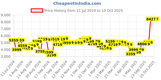 myntra.com Van Heusen Pure Linen Slim Fit Self Design Single-Breasted Formal Blazer van heusen Price History Graph from 11 Jul 2024 to 9 Oct 2025
