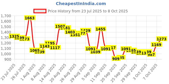 myntra.com Van Heusen Pure Silk Custom Fit Formal Shirt van heusen Price History Graph from 23 Jul 2025 to 7 Oct 2025