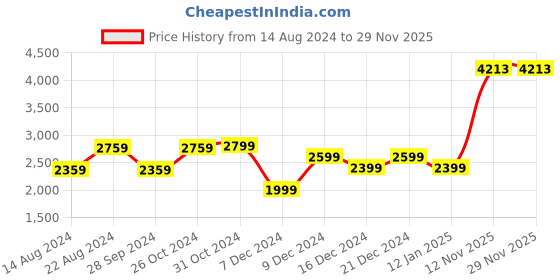 myntra.com Van Heusen Pure Silk Formal Shirt van heusen Price History Graph from 14 Aug 2024 to 28 Nov 2025