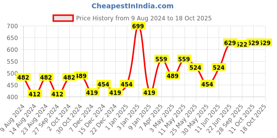 myntra.com Van Heusen Purple Printed Pocket Square van heusen Price History Graph from 9 Aug 2024 to 17 Oct 2025