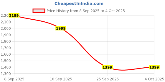 myntra.com Van Heusen Quilted Baguette Bag van heusen Price History Graph from 8 Sep 2025 to 4 Oct 2025