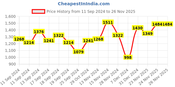 myntra.com Van Heusen Quilted Shoulder Bag van heusen Price History Graph from 11 Sep 2024 to 26 Nov 2025