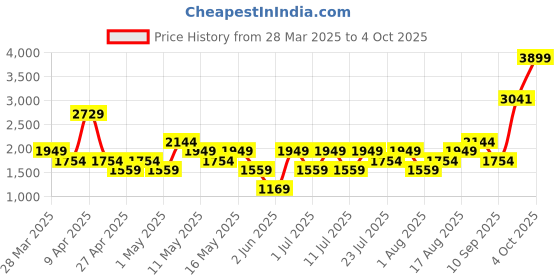 myntra.com Van Heusen Quilted Shoulder Bag van heusen Price History Graph from 28 Mar 2025 to 4 Oct 2025