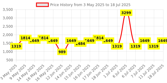myntra.com Van Heusen Quilted Structured Handheld Bag van heusen Price History Graph from 3 May 2025 to 11 Jul 2025