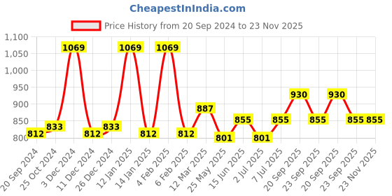 myntra.com Van Heusen Racerback Typography Printed Training Tank Top van heusen Price History Graph from 20 Sep 2024 to 23 Nov 2025