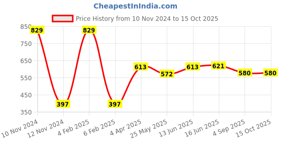 myntra.com Van Heusen Raglan Sleeve Typography Printed Cotton Smart Tech Easy Stain Release T-shirt van heusen Price History Graph from 10 Nov 2024 to 15 Oct 2025