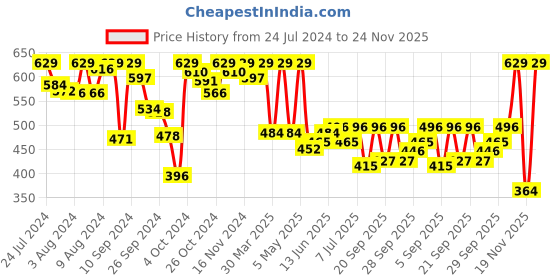 myntra.com Van Heusen Red Antibacterial Wireless Sports Bra ILIBR1AWSRD44006 van heusen Price History Graph from 24 Jul 2024 to 24 Nov 2025
