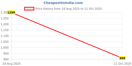 myntra.com Van Heusen Red Solid Broad Tie van heusen Price History Graph from 24 Aug 2025 to 11 Oct 2025