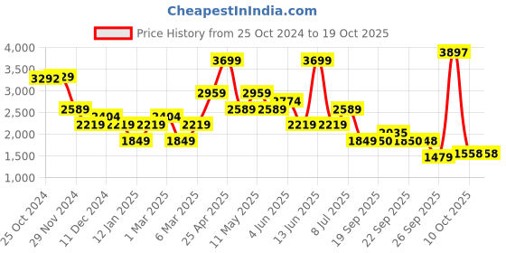myntra.com Van Heusen Regular Fit Checked Cotton Formal Shirt van heusen Price History Graph from 25 Oct 2024 to 17 Oct 2025