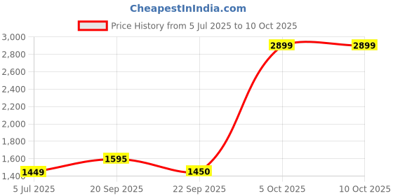 myntra.com Van Heusen Regular Fit Checked Formal Shirt van heusen Price History Graph from 5 Jul 2025 to 10 Oct 2025