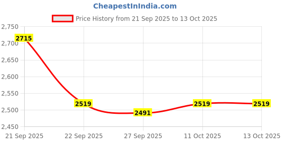 myntra.com Van Heusen Regular Fit Checked Pure Cotton Formal Shirt van heusen Price History Graph from 21 Sep 2025 to 13 Oct 2025