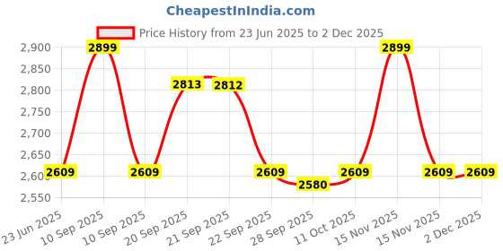 myntra.com Van Heusen Regular Fit Checked Pure Cotton Formal Shirt van heusen Price History Graph from 23 Jun 2025 to 1 Dec 2025