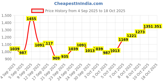 myntra.com Van Heusen Regular Fit Checked Pure Cotton Formal Shirt van heusen Price History Graph from 4 Sep 2025 to 18 Oct 2025