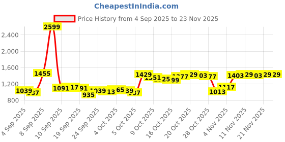 myntra.com Van Heusen Regular Fit Checked Pure Cotton Formal Shirt van heusen Price History Graph from 4 Sep 2025 to 21 Nov 2025