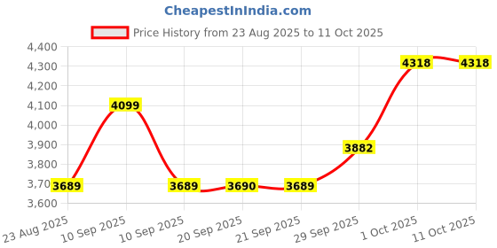 myntra.com Van Heusen Regular Fit Checked Pure Cotton Formal Shirt van heusen Price History Graph from 23 Aug 2025 to 10 Oct 2025