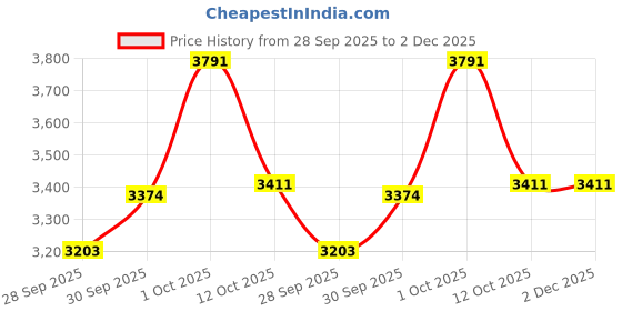 myntra.com Van Heusen Regular Fit Checked Pure Cotton Formal Shirt van heusen Price History Graph from 28 Sep 2025 to 1 Dec 2025