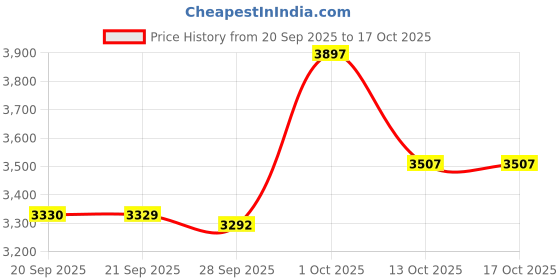 myntra.com Van Heusen Regular Fit Checked Pure Cotton Formal Shirt van heusen Price History Graph from 20 Sep 2025 to 13 Oct 2025