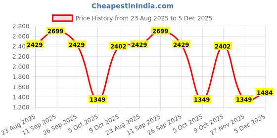 myntra.com Van Heusen Regular Fit Micro Ditsy Printed Pure Cotton Formal Shirt van heusen Price History Graph from 23 Aug 2025 to 4 Dec 2025