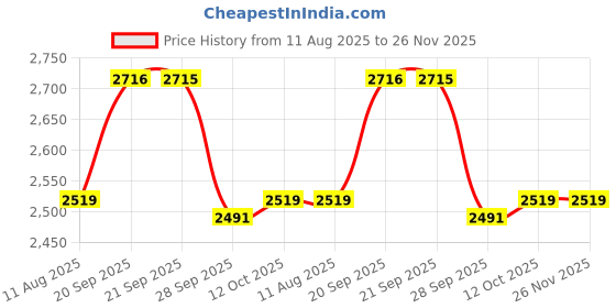 myntra.com Van Heusen Regular Fit Micro Ditsy Printed Short Sleeves Pure Cotton Formal Shirt van heusen Price History Graph from 11 Aug 2025 to 26 Nov 2025
