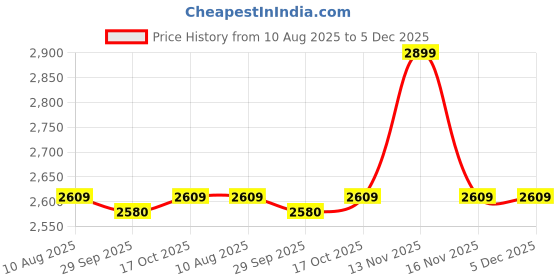 myntra.com Van Heusen Regular Fit Micro Ditsy Printed Short Sleeves Pure Cotton Shirt van heusen Price History Graph from 10 Aug 2025 to 4 Dec 2025