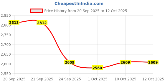 myntra.com Van Heusen Regular Fit Micro Ditsy Printed Short Sleeves Pure Cotton Shirt van heusen Price History Graph from 20 Sep 2025 to 12 Oct 2025