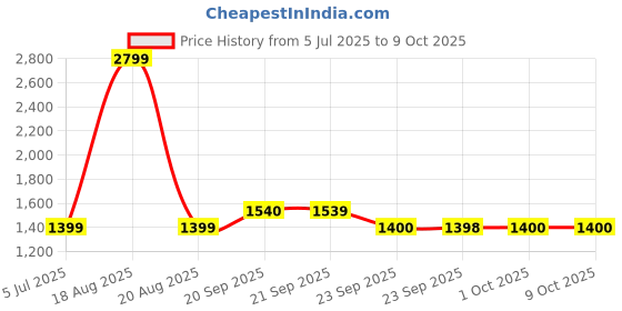 myntra.com Van Heusen Regular Fit Micro Ditsy Printed Spread Collar Half Sleeves Cotton Shirt van heusen Price History Graph from 5 Jul 2025 to 4 Oct 2025