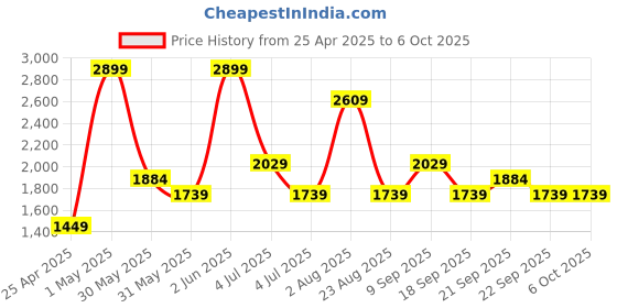 myntra.com Van Heusen Regular Fit Opaque Formal Shirt van heusen Price History Graph from 25 Apr 2025 to 6 Oct 2025