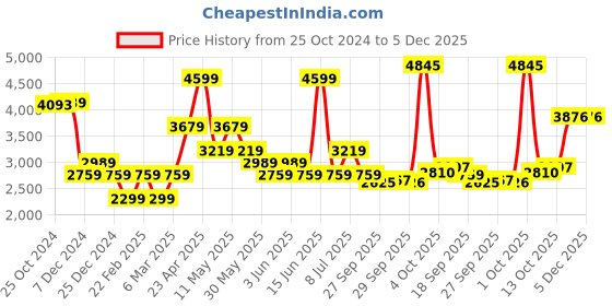 myntra.com Van Heusen Regular Fit Pure Cotton Formal Shirt van heusen Price History Graph from 25 Oct 2024 to 5 Dec 2025