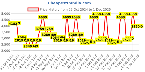 myntra.com Van Heusen Regular Fit Pure Cotton Formal Shirt van heusen Price History Graph from 25 Oct 2024 to 1 Dec 2025