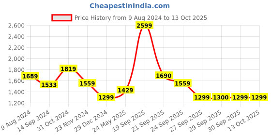 myntra.com Van Heusen Regular Fit Pure Cotton Formal Shirt van heusen Price History Graph from 9 Aug 2024 to 13 Oct 2025