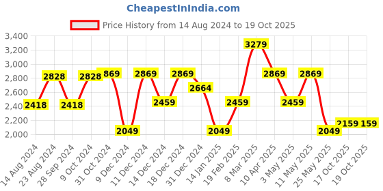 myntra.com Van Heusen Regular Fit Pure Cotton Formal Shirt van heusen Price History Graph from 14 Aug 2024 to 19 Oct 2025