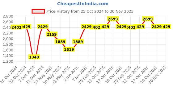 myntra.com Van Heusen Regular Fit Spread Collar Opaque Cotton Formal Shirt van heusen Price History Graph from 25 Oct 2024 to 29 Nov 2025