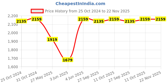 myntra.com Van Heusen Regular Fit Spread Collar Opaque Cotton Formal Shirt van heusen Price History Graph from 25 Oct 2024 to 22 Nov 2025