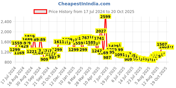 myntra.com Van Heusen Regular Fit Spread Collar Short Sleeves Cotton Formal Shirt van heusen Price History Graph from 17 Jul 2024 to 20 Oct 2025