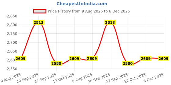 myntra.com Van Heusen Regular Fit Striped Pure Cotton Formal Shirt van heusen Price History Graph from 9 Aug 2025 to 5 Dec 2025