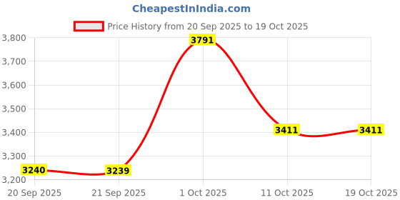 myntra.com Van Heusen Regular Fit Striped Roll-Up Sleeves Pure Cotton Formal Shirt van heusen Price History Graph from 20 Sep 2025 to 17 Oct 2025