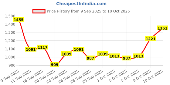 myntra.com Van Heusen Regular Fit Textured Casual Shirt van heusen Price History Graph from 9 Sep 2025 to 8 Oct 2025