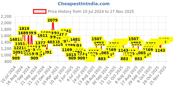 myntra.com Van Heusen Regular Fit Textured Full Sleeves Cotton Shirt van heusen Price History Graph from 10 Jul 2024 to 27 Nov 2025