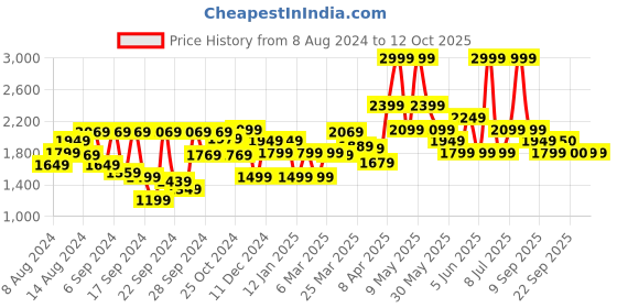 myntra.com Van Heusen Regular Fit Textured Half Sleeves Formal Shirt van heusen Price History Graph from 8 Aug 2024 to 12 Oct 2025