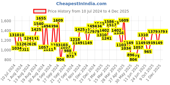 myntra.com Van Heusen Regular Fit Textured Pure Cotton Formal Shirt van heusen Price History Graph from 10 Jul 2024 to 4 Dec 2025