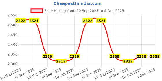 myntra.com Van Heusen Regular Fit Textured Pure Cotton Formal Shirt van heusen Price History Graph from 20 Sep 2025 to 4 Dec 2025