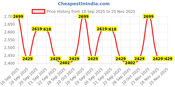 myntra.com Van Heusen Regular Fit Textured Pure Cotton Formal Shirt van heusen Price History Graph from 10 Sep 2025 to 25 Nov 2025