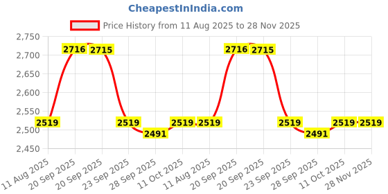 myntra.com Van Heusen Regular Fit Textured Pure Cotton Formal Shirt van heusen Price History Graph from 11 Aug 2025 to 27 Nov 2025