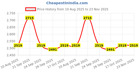 myntra.com Van Heusen Regular Fit Textured Pure Cotton Formal Shirt van heusen Price History Graph from 10 Aug 2025 to 23 Nov 2025