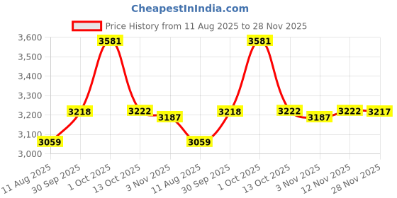 myntra.com Van Heusen Regular Fit Textured Pure Cotton Formal Shirt van heusen Price History Graph from 11 Aug 2025 to 28 Nov 2025