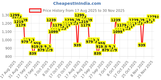 myntra.com Van Heusen Regular Fit Textured Pure Cotton Formal Shirt van heusen Price History Graph from 17 Aug 2025 to 30 Nov 2025