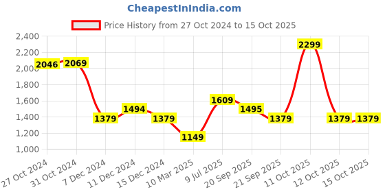 myntra.com van heusen flex Van Heusen Relaxed-Fit Men Track Pants van heusen flex Price History Graph from 27 Oct 2024 to 14 Oct 2025