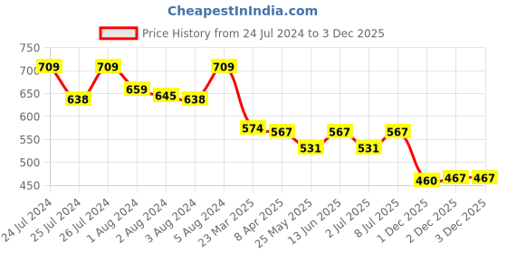 myntra.com Van Heusen Relaxed Fit Round Neck Lounge Top van heusen Price History Graph from 24 Jul 2024 to 2 Dec 2025