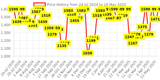 myntra.com Van Heusen Removable Padding Full Coverage Bra with All Day Comfort van heusen Price History Graph from 24 Jul 2024 to 16 May 2025