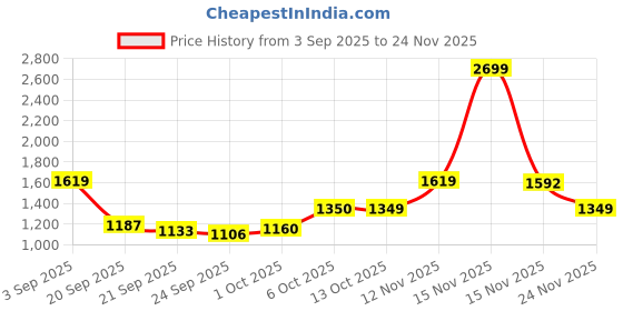 myntra.com Van Heusen Ribbed Mock Collar Drop-Shoulder Sleeves Velvet Finish Half-Zippered Sweatshirt van heusen Price History Graph from 3 Sep 2025 to 24 Nov 2025